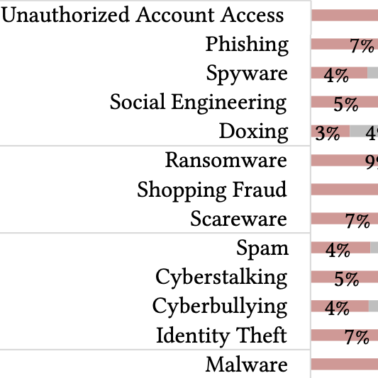 Thumbnail for Cyber Threat Awareness, Protective Measures and Communication Preferences in Germany: Implications from Three Representative Surveys (2021-2024)